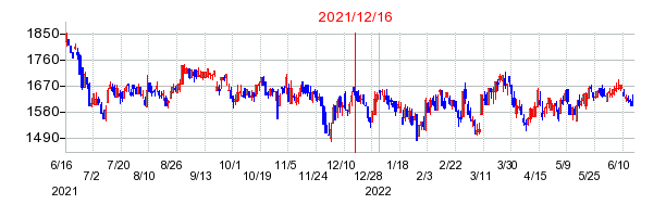2021年12月16日 11:13前後のの株価チャート